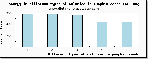 calories in pumpkin seeds energy per 100g